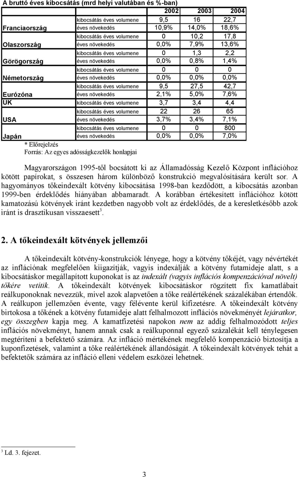 kibocsátás éves volumene 9,5 27,5 42,7 Eurózóna éves növekedés 2,1% 5,0% 7,6% UK kibocsátás éves volumene 3,7 3,4 4,4 kibocsátás éves volumene 22 26 65 USA éves növekedés 3,7% 3,4% 7,1% kibocsátás