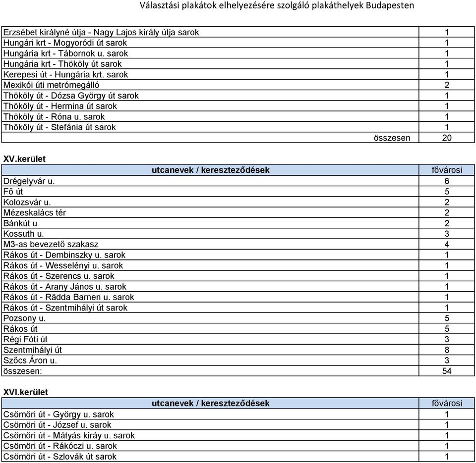 kerület Drégelyvár u. 6 Fő út 5 Kolozsvár u. 2 Mézeskalács tér 2 Bánkút u 2 Kossuth u. 3 M3-as bevezető szakasz 4 Rákos út - Dembinszky u. sarok 1 Rákos út - Wesselényi u.