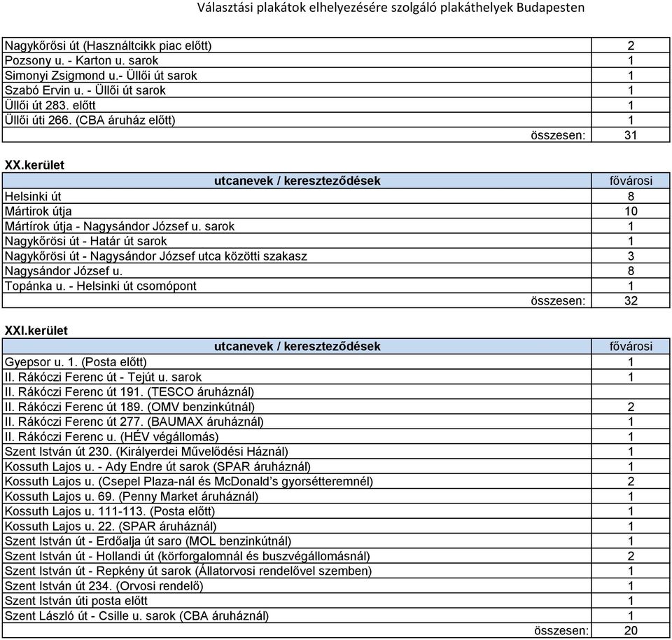 sarok 1 Nagykőrösi út - Határ út sarok 1 Nagykőrösi út - Nagysándor József utca közötti szakasz 3 Nagysándor József u. 8 Topánka u. - Helsinki út csomópont 1 összesen: 32 XXI.kerület Gyepsor u. 1. (Posta előtt) 1 II.