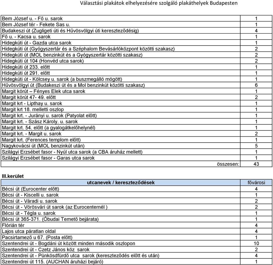 104 (Honvéd utca sarok) 2 Hidegkúti út 233. előtt 1 Hidegkúti út 291. előtt 1 Hidegkúti út - Kölcsey u.