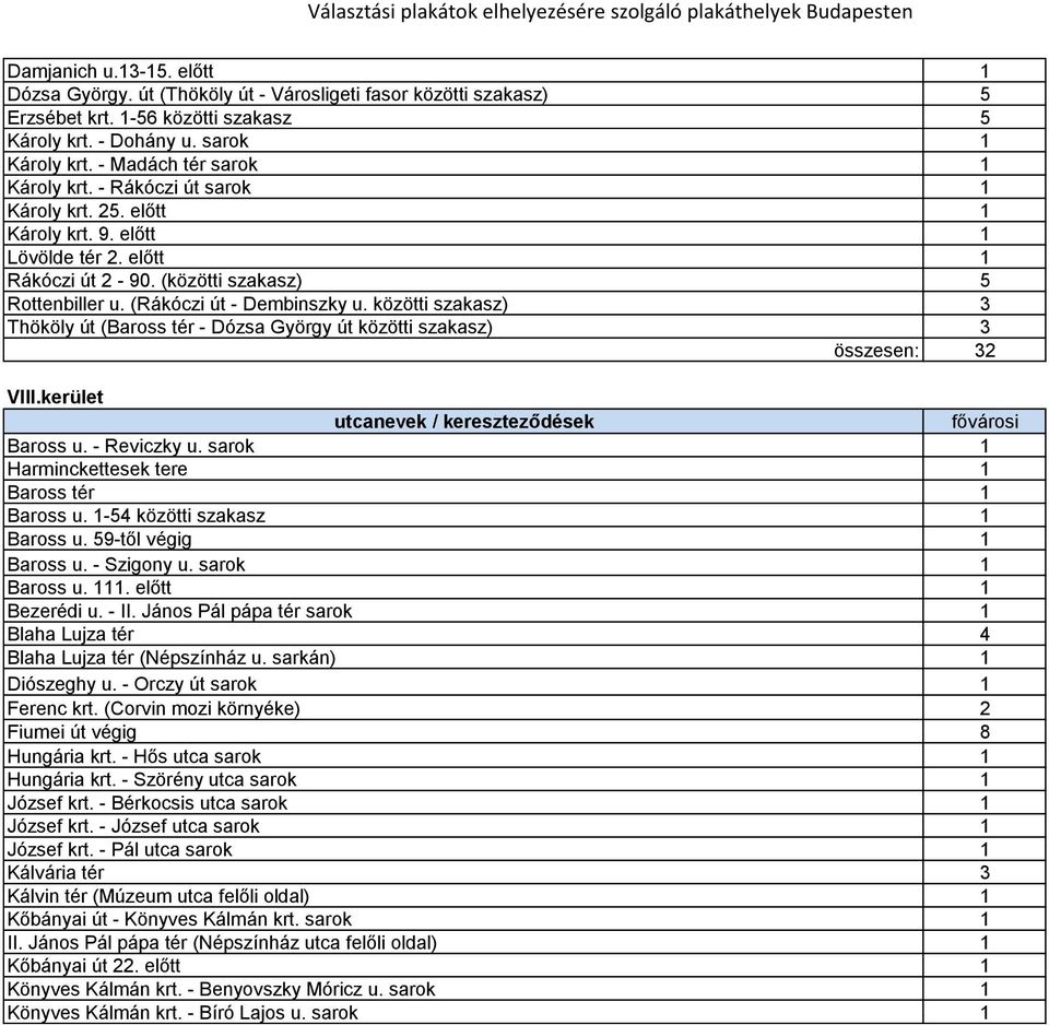 (Rákóczi út - Dembinszky u. közötti szakasz) 3 Thököly út (Baross tér - Dózsa György út közötti szakasz) 3 összesen: 32 VIII.kerület Baross u. - Reviczky u.