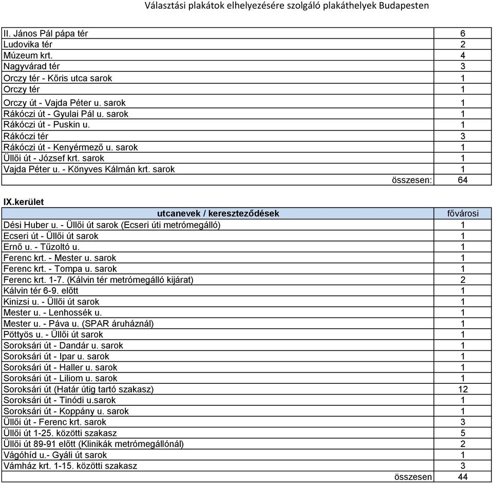 - Üllői út sarok (Ecseri úti metrómegálló) 1 Ecseri út - Üllői út sarok 1 Ernő u. - Tűzoltó u. 1 Ferenc krt. - Mester u. sarok 1 Ferenc krt. - Tompa u. sarok 1 Ferenc krt. 1-7.