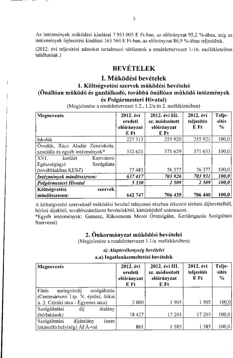 Költségvetési szervek működési bevételei (Önállóan működő és gazdálkodó, továbbá önállóan működő és Polgármesteri Hivatal) (Megjelenése a rendelettervezet 1.2., 1.2/a és 2.