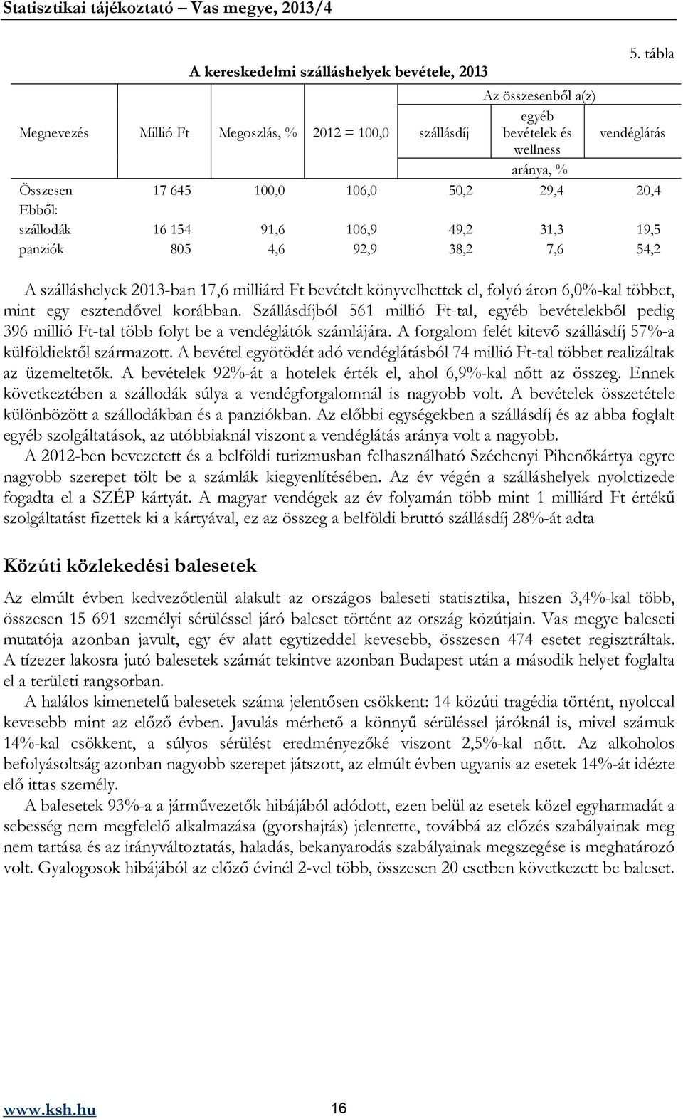 154 91,6 106,9 49,2 31,3 19,5 panziók 805 4,6 92,9 38,2 7,6 54,2 A szálláshelyek 2013-ban 17,6 milliárd Ft bevételt könyvelhettek el, folyó áron 6,0%-kal többet, mint egy esztendővel korábban.