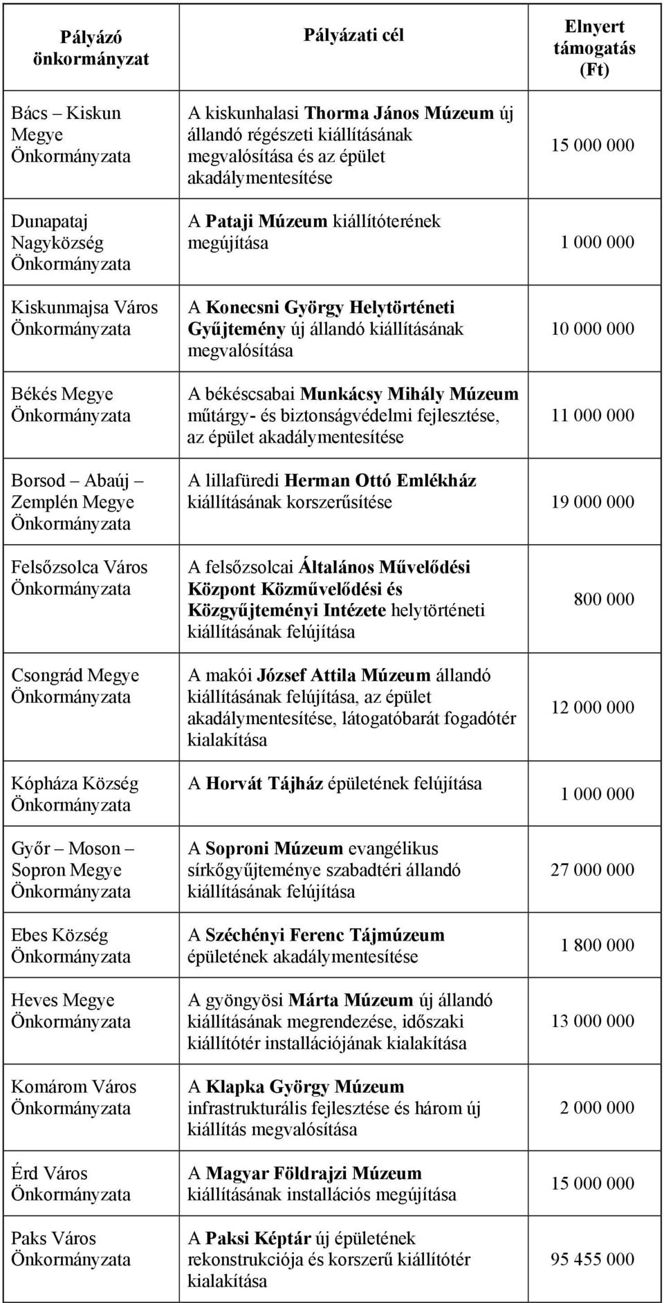 fejlesztése, az épület akadálymentesítése 10 000 000 11 000 000 Borsod Abaúj Zemplén Megye A lillafüredi Herman Ottó Emlékház kiállításának korszerűsítése 19 000 000 Felsőzsolca Város Csongrád Megye