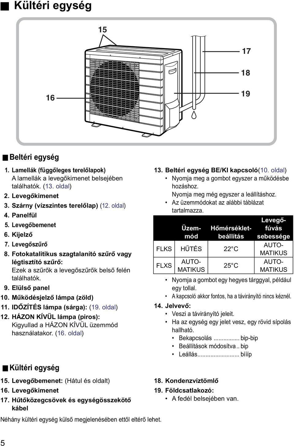Működésjelző lámpa (zöld) 11. IDŐZÍTÉS lámpa (sárga): (19. oldal) 12. HÁZON KÍVÜL lámpa (piros): Kigyullad a HÁZON KÍVÜL üzemmód használatakor. (16. oldal) Kültéri egység 15.