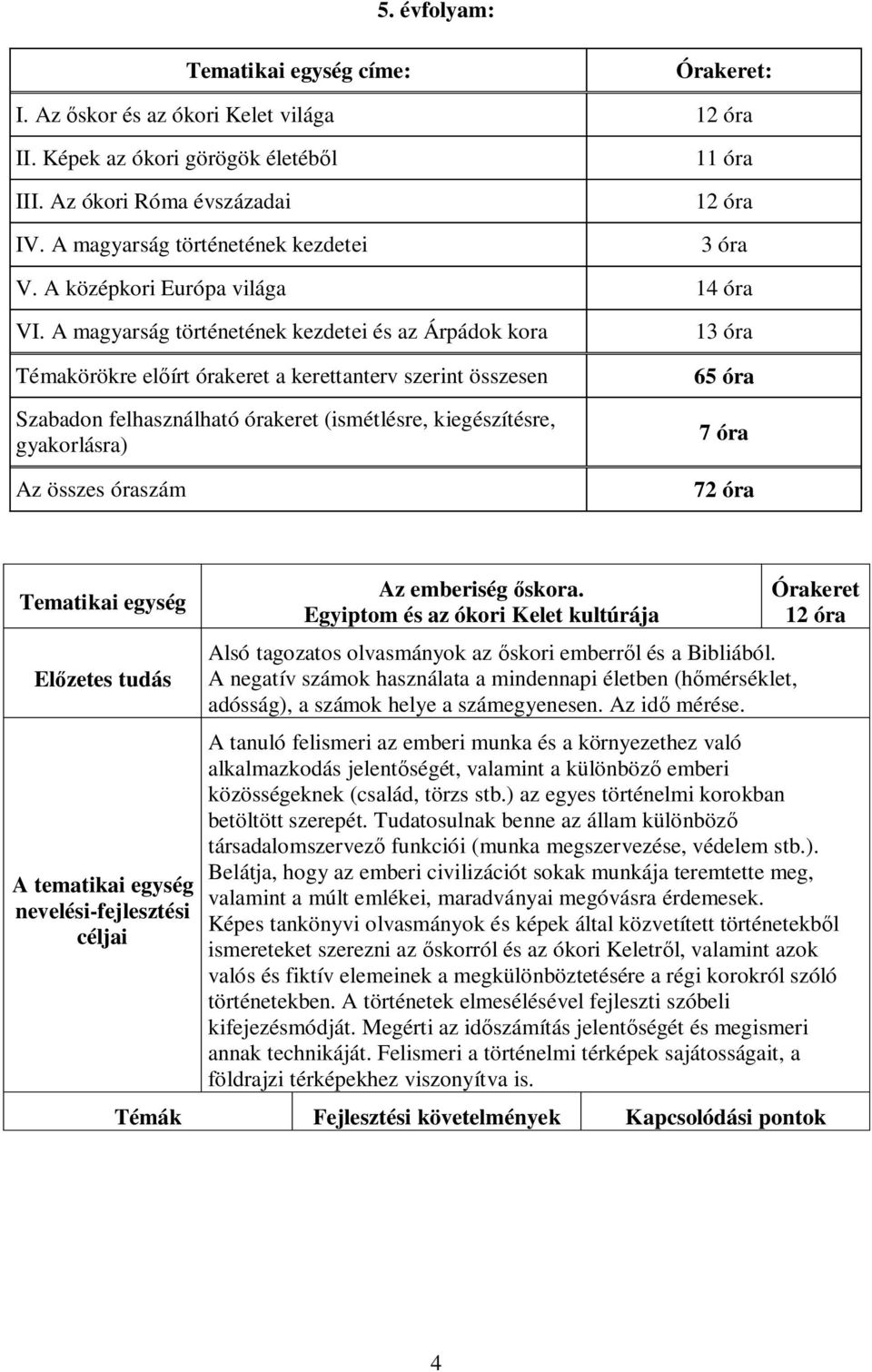 A magyarság történetének kezdetei és az Árpádok kora Témakörökre előírt órakeret a kerettanterv szerint összesen Szabadon felhasználható órakeret (ismétlésre, kiegészítésre, gyakorlásra) Az összes