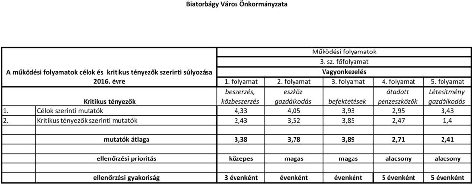 folyamat beszerzés, közbeszerzés eszköz gazdálkodás befektetések átadott pénzeszközök Létesítmény gazdálkodás 1.