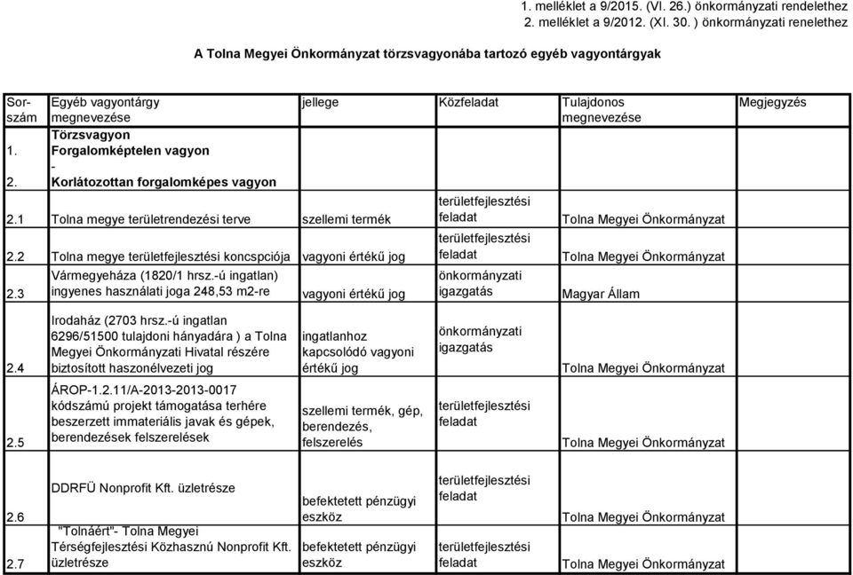 1 Tolna megye területrendezési terve szellemi termék 2.2 Tolna megye koncspciója vagyoni értékű jog 2.3 Vármegyeháza (1820/1 hrsz.