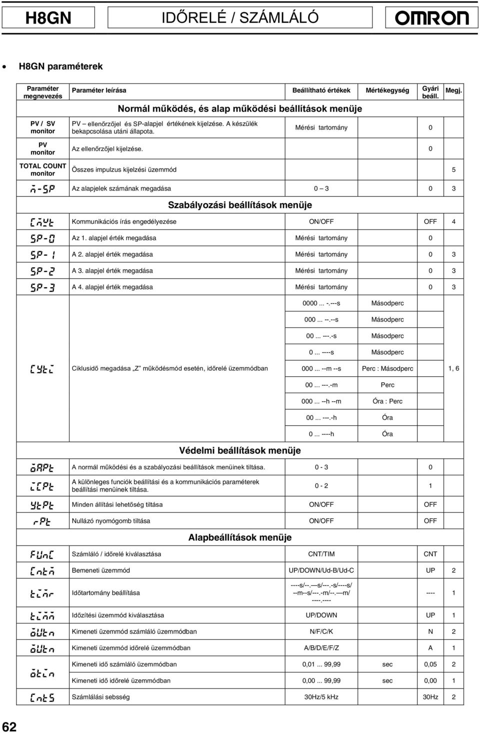 Mérési tartomány 0 PV monitor TOTAL COUNT monitor -30 #-74 30 30 30 30 $]HOOHQU]MHONLMHO]pVH 0 Összes impulzus kijelzési üzemmód 5 Az alapjelek számának megadása 0 3 0 3 Szabályozási beállítások