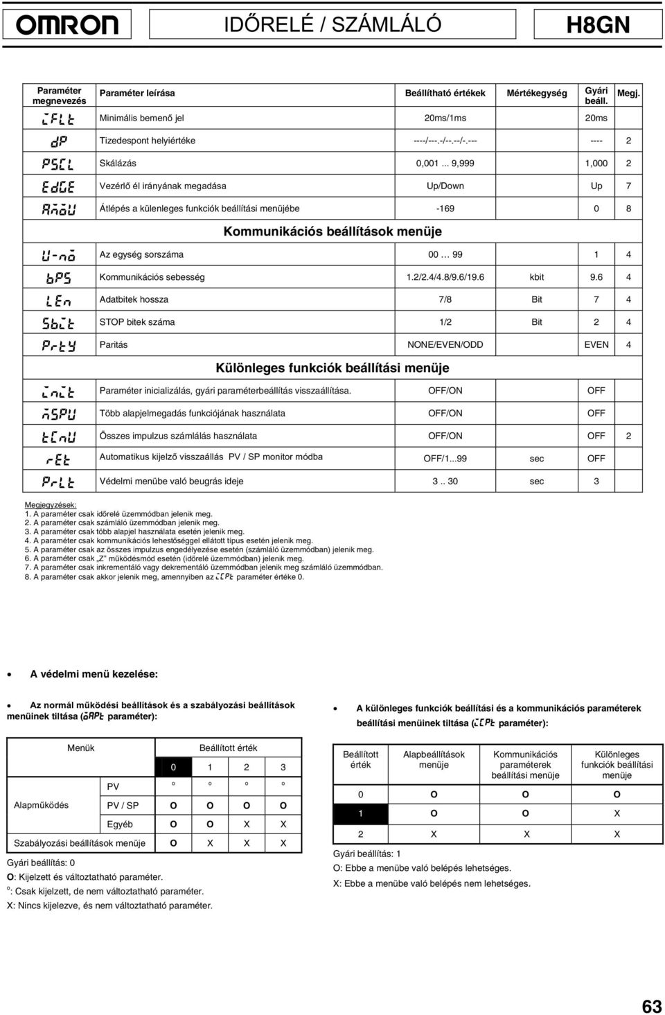 / Az egység sorszáma 00 99 1 4 "03 Kommunikációs sebesség 1.2/2.4/4.8/9.6/19.6 kbit 9.6 4,%.