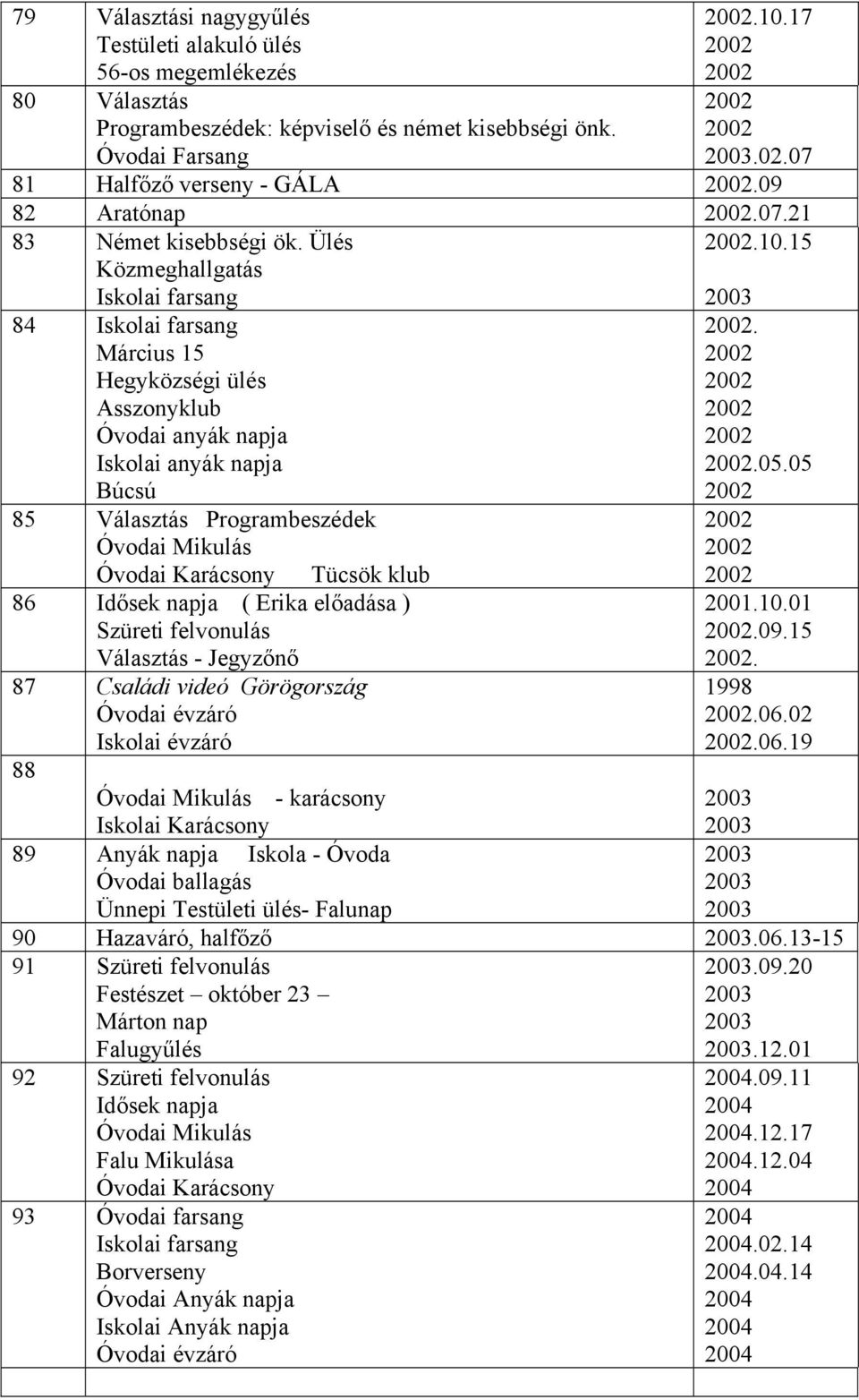 15 84 Iskolai farsang Március 15 Hegyközségi ülés Asszonyklub Óvodai anyák napja Iskolai anyák napja 85 Választás Programbeszédek Tücsök klub 86 Idősek napja ( Erika előadása ) Szüreti felvonulás