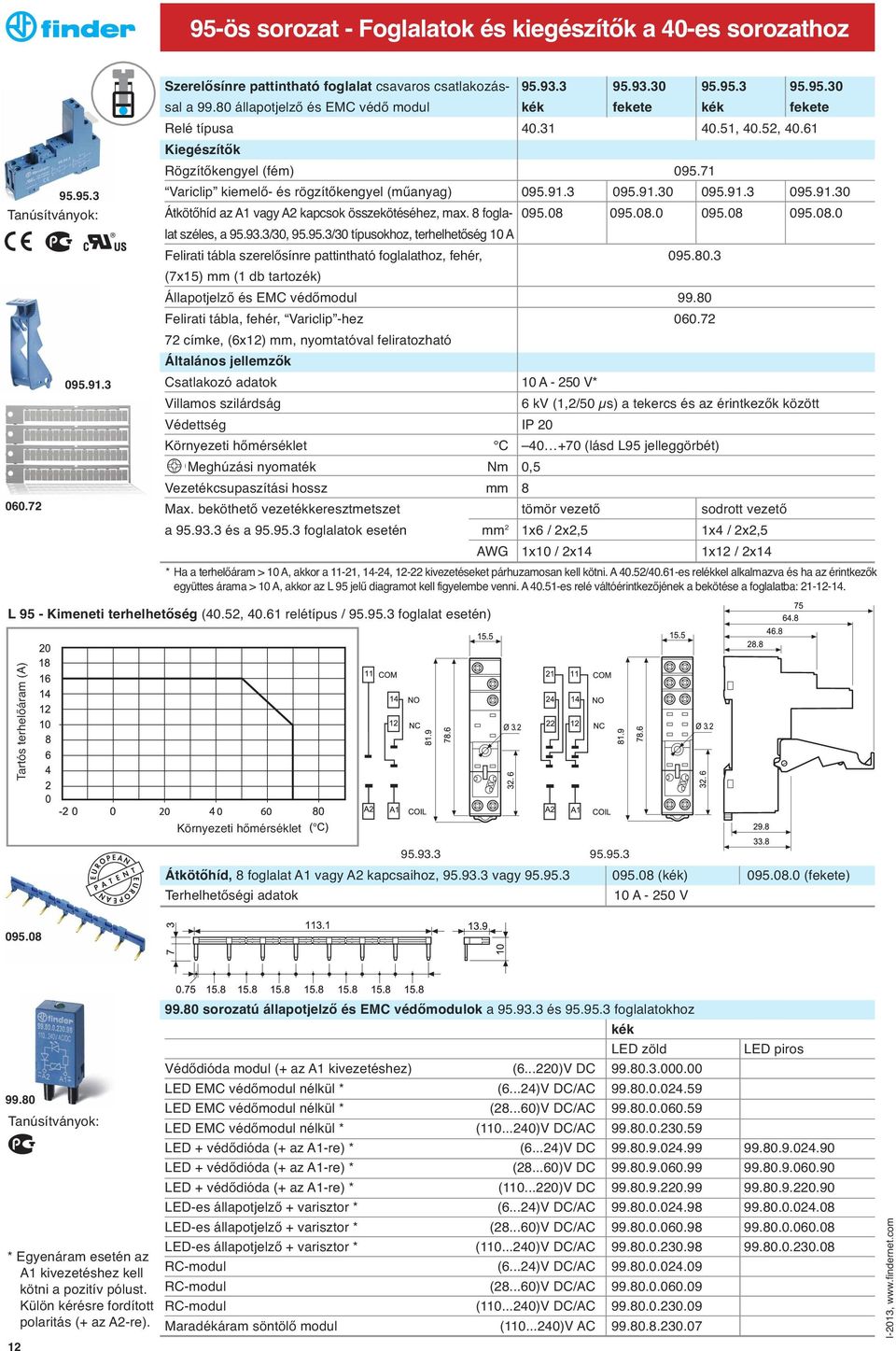 91.3 095.91.30 Átkötőhíd az A1 vagy A2 kapcsok összekötéséhez, max. 8 fogla- 095.08 095.08.0 095.08 095.08.0 lat széles, a 95.93.3/30, 95.95.3/30 típusokhoz, terhelhetőség 10 A Felirati tábla szerelősínre pattintható foglalathoz, fehér, 095.