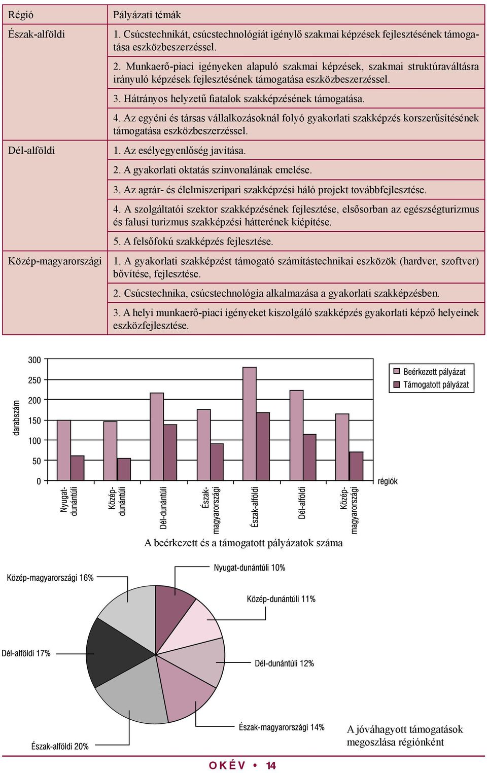 4. Az egyéni és társas vállalkozásoknál folyó gyakorlati szakképzés korszerűsítésének támogatása eszközbeszerzéssel. 1. Az esélyegyenlőség javítása. 2. A gyakorlati oktatás színvonalának emelése. 3.