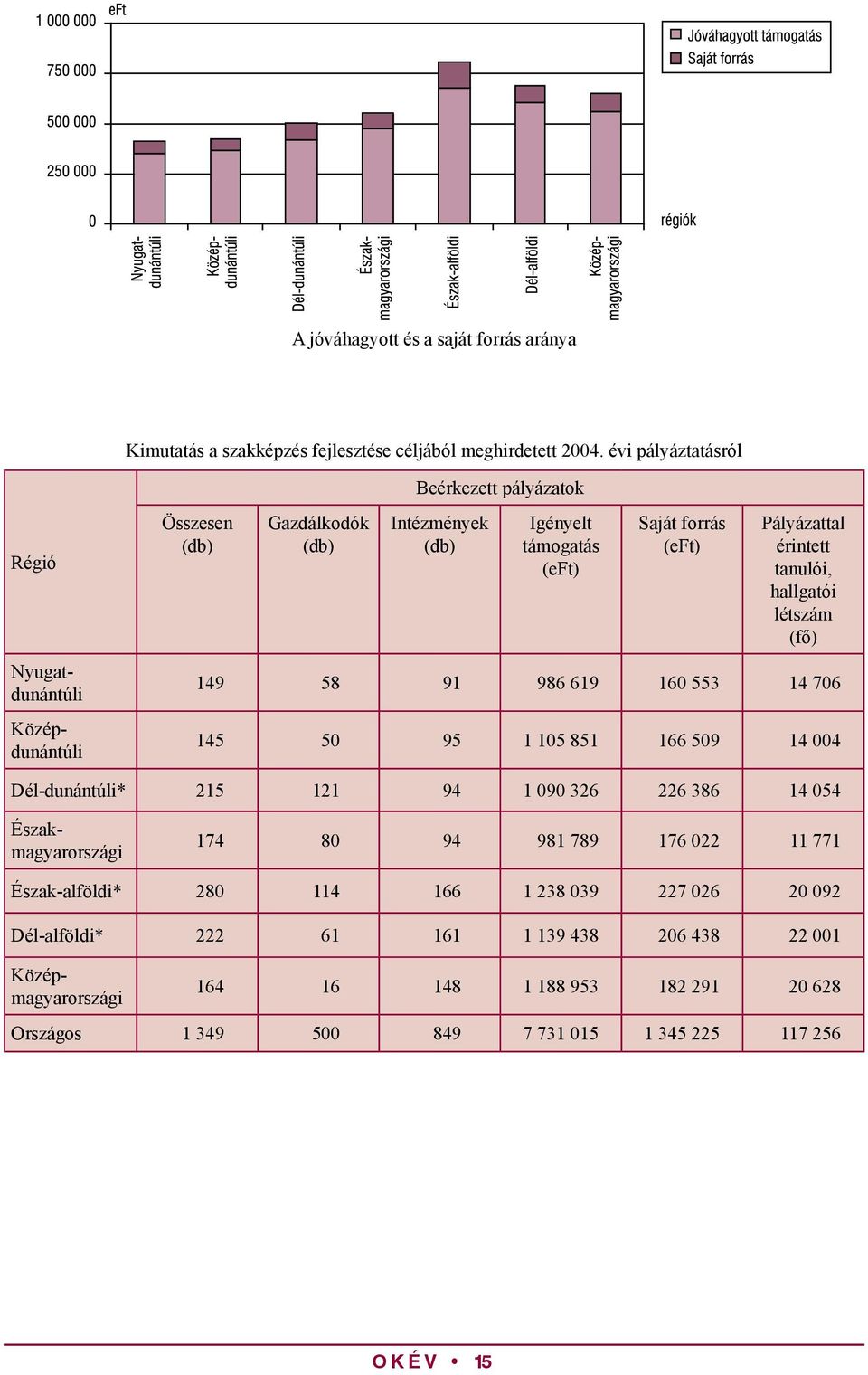 (fő) 149 58 91 986 619 160 553 14 706 145 50 95 1 105 851 166 509 14 004 Dél-dunántúli* 215 121 94 1 090 326 226 386 14 054 174 80 94 981 789 176 022 11 771 Észak-alföldi*