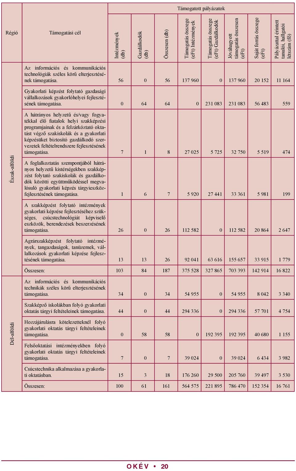 56 0 56 137 960 0 137 960 20 152 11 164 Gyakorlati képzést folytató gazdasági vállalkozások gyakorlóhelyei fejlesztésének támogatása.