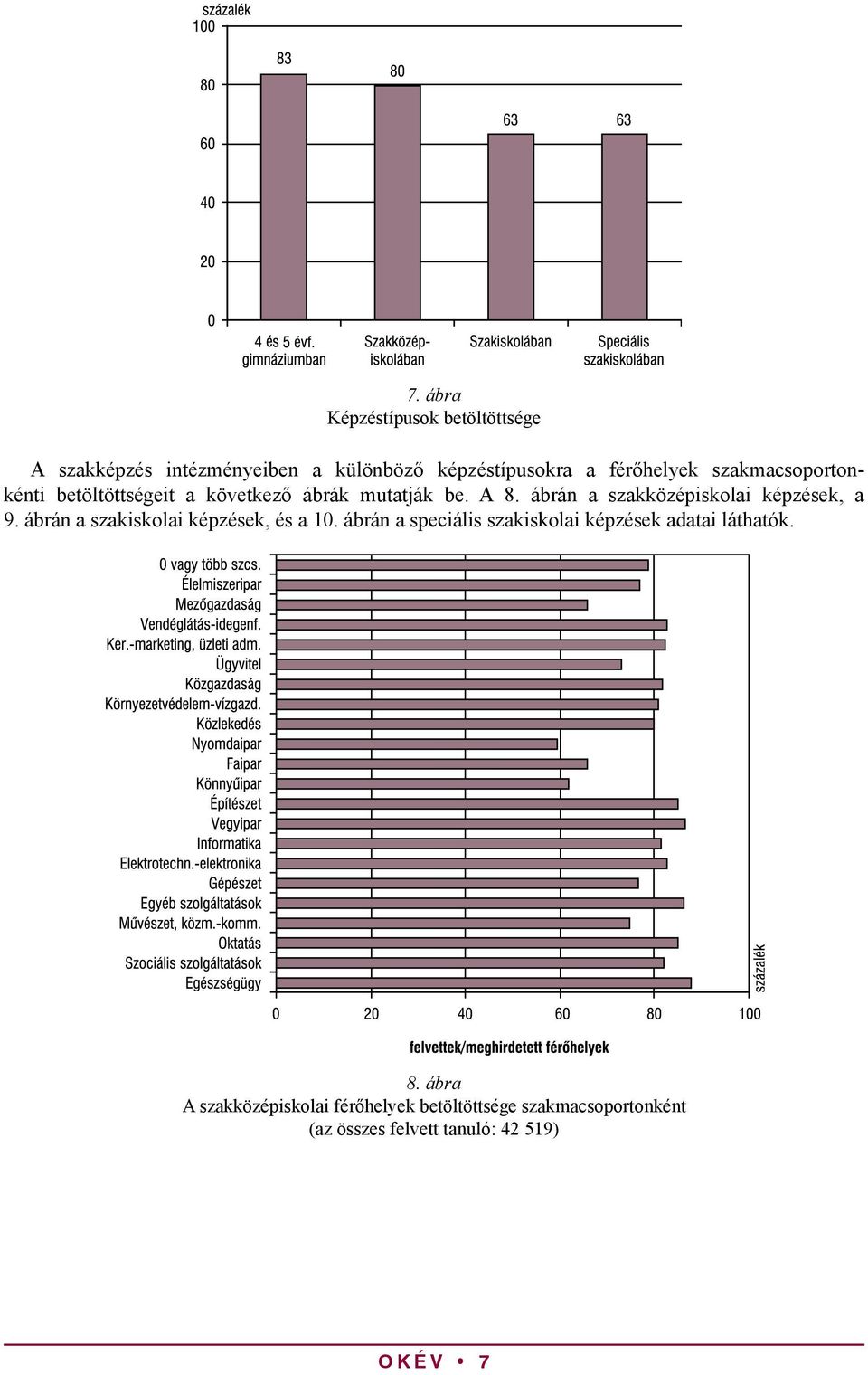 ábrán a szakközépiskolai képzések, a 9. ábrán a szakiskolai képzések, és a 10.