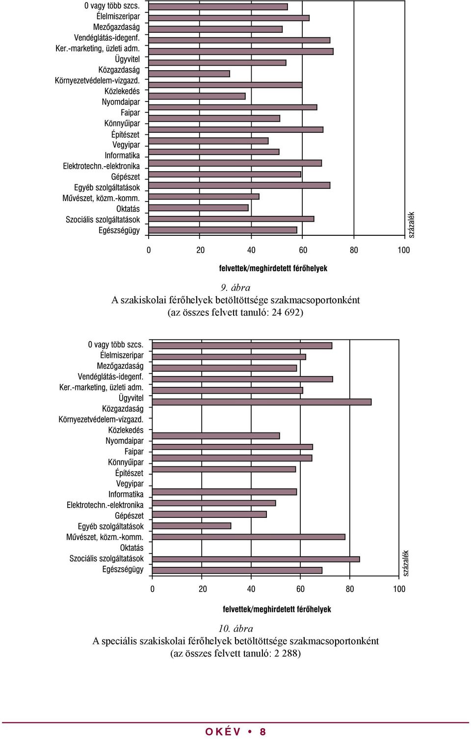 10. ábra A speciális szakiskolai férőhelyek