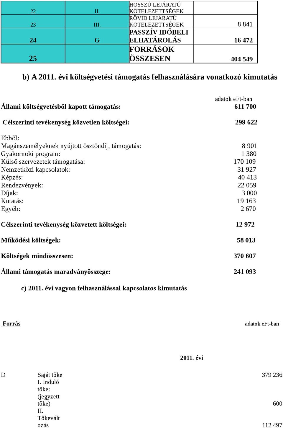 ösztöndíj, támogatás: 8 901 Gyakornoki program: 1 380 Külső szervezetek támogatása: 170 109 Nemzetközi kapcsolatok: 31 927 Képzés: 40 413 Rendezvények: 22 059 Díjak: 3 000 Kutatás: 19 163 Egyéb: 2