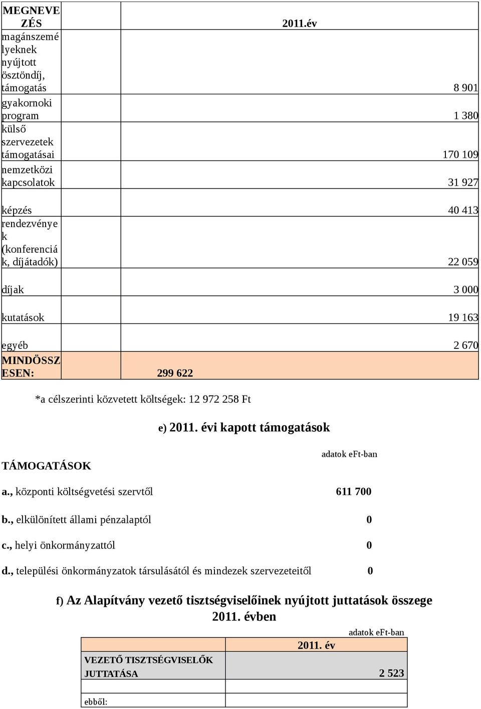 k (konferenciá k, díjátadók) 22 059 díjak 3 000 kutatások 19 163 egyéb 2 670 MINDÖSSZ ESEN: 299 622 *a célszerinti közvetett költségek: 12 972 258 Ft e) 2011.