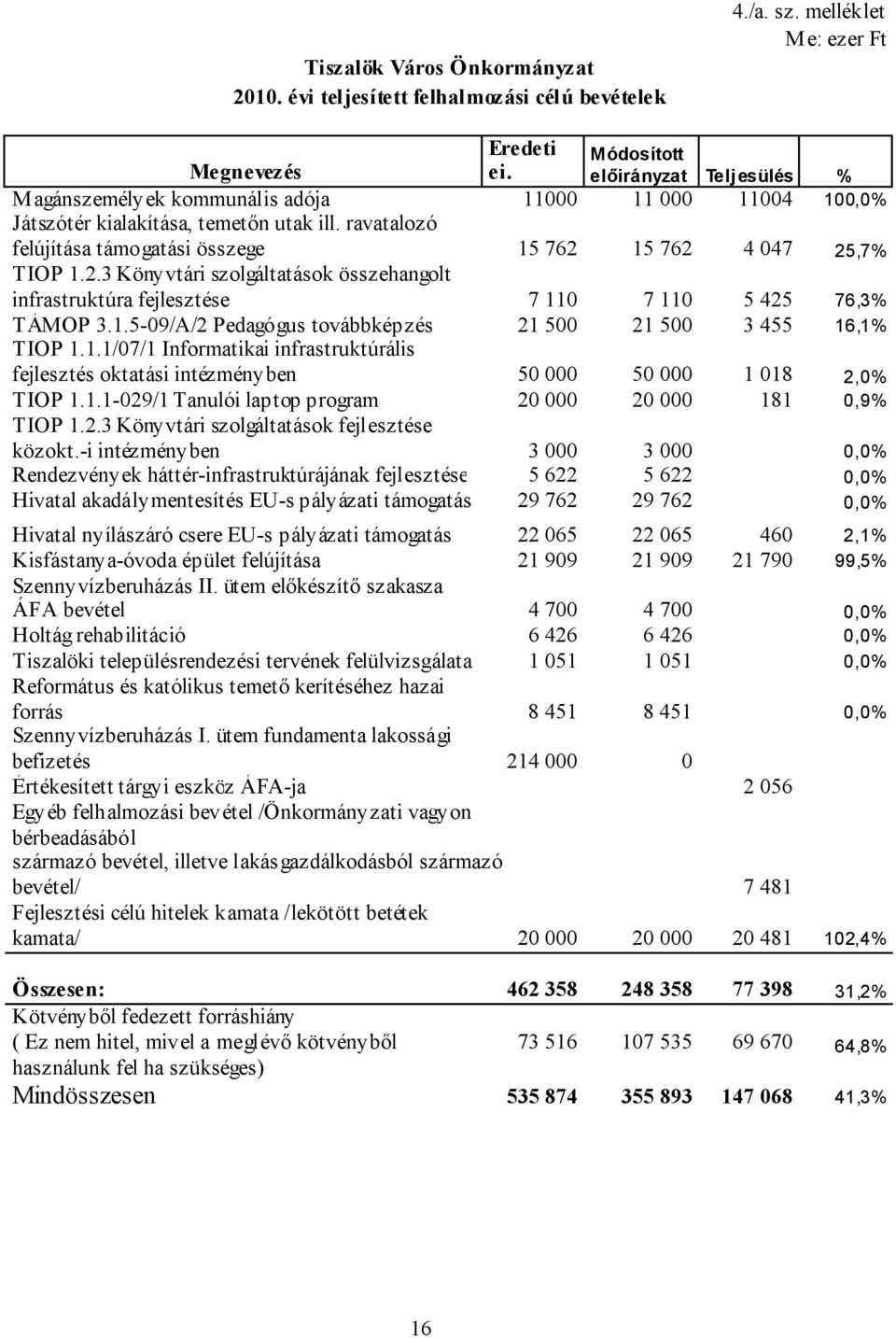 2.3 Könyvtári szolgáltatások összehangolt infrastruktúra fejlesztése 7 110 7 110 5 425 76,3% TÁMOP 3.1.5-09/A/2 Pedagógus továbbképzés 21 500 21 500 3 455 16,1% TIOP 1.1.1/07/1 Informatikai infrastruktúrális fejlesztés oktatási intézményben 50 000 50 000 1 018 2,0% TIOP 1.