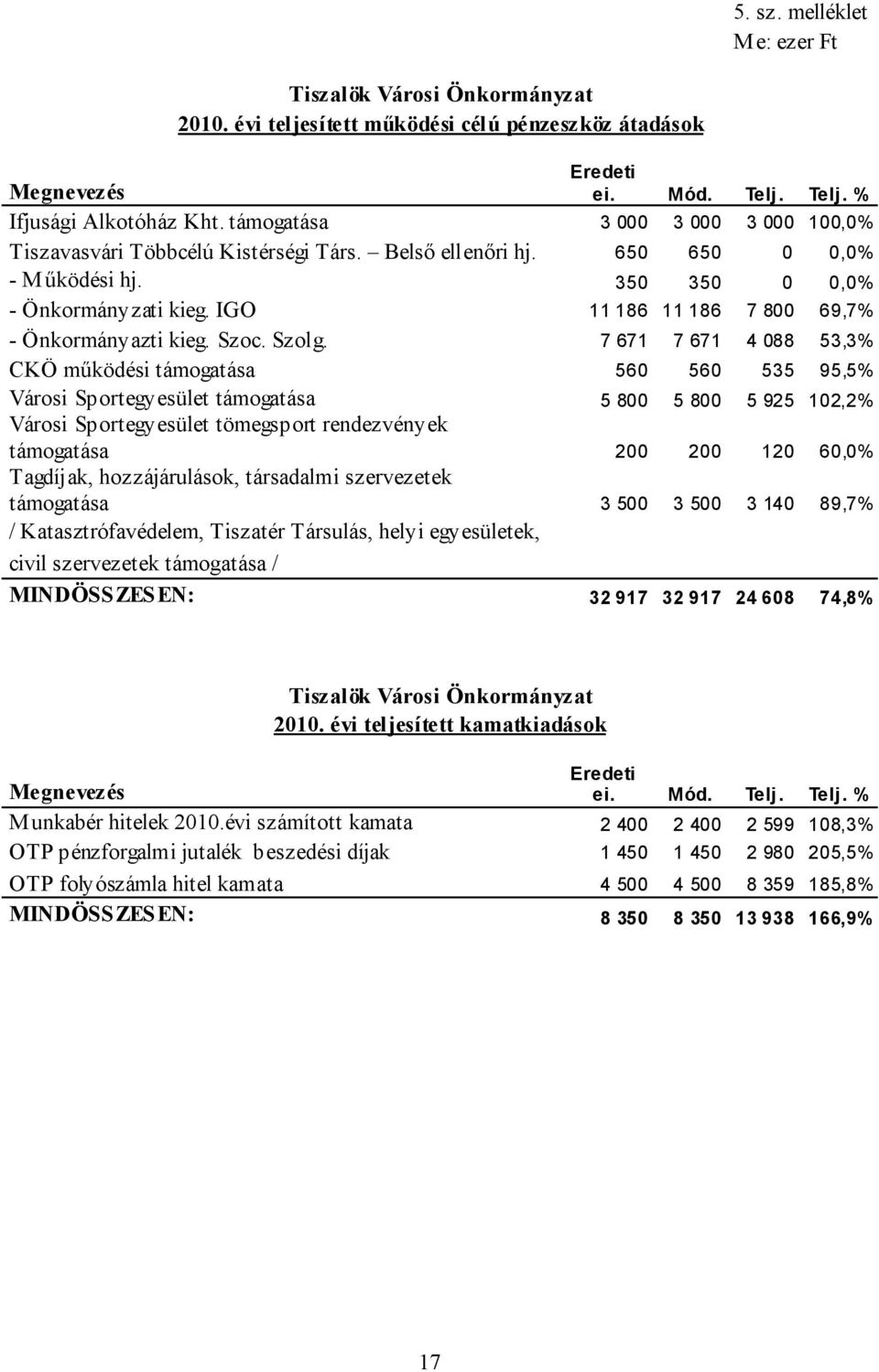 IGO 11 186 11 186 7 800 69,7% - Önkormányazti kieg. Szoc. Szolg.