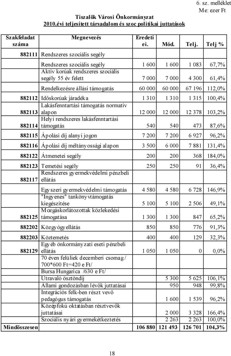 882112 Időskorúak járadéka 1 310 1 310 1 315 100,4% Lakásfenntartási támogatás normatív 882113 alapon 12 000 12 000 12 378 103,2% Helyi rendszeres lakásfenntartási 882114 támogatás 540 540 473 87,6%