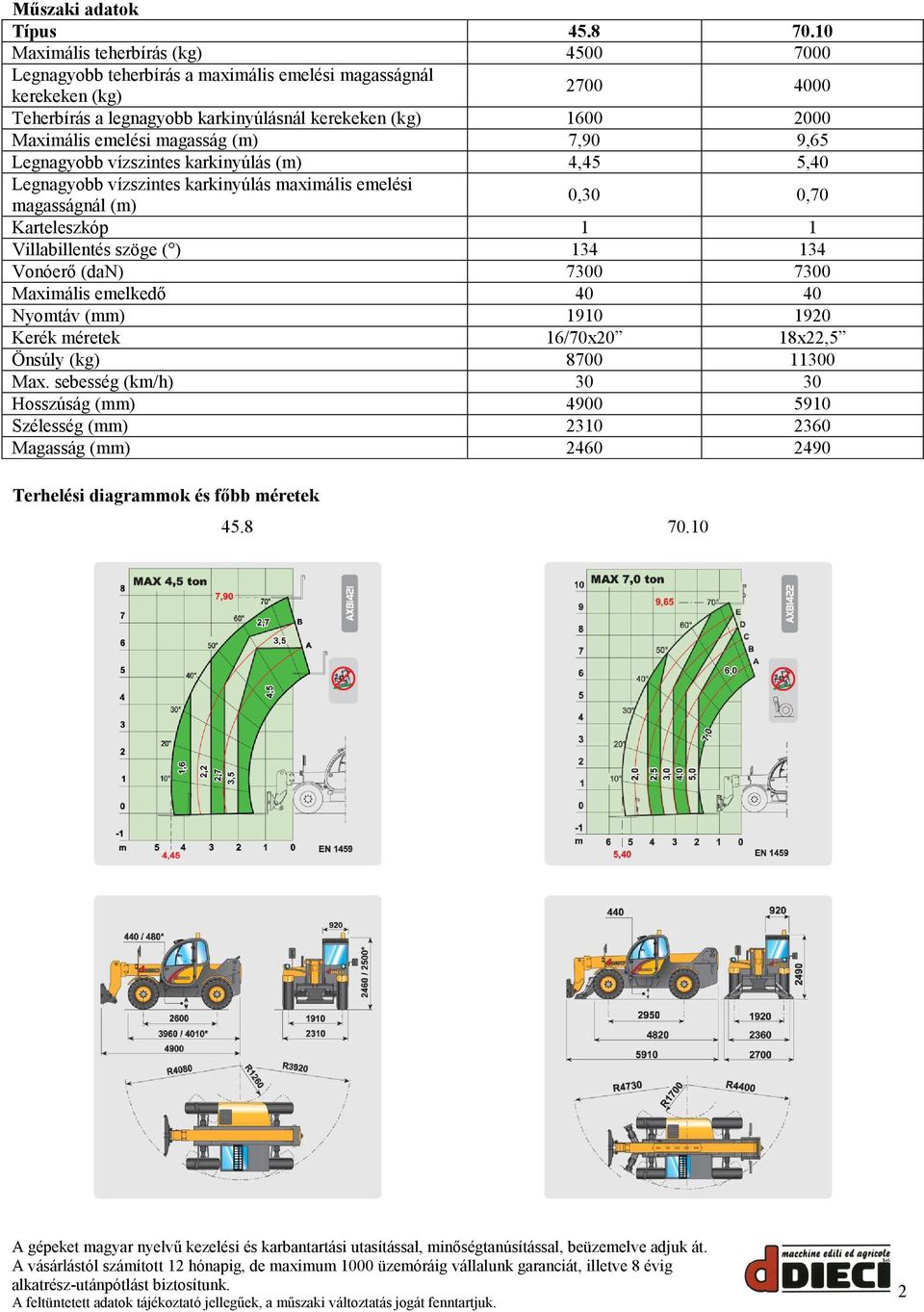 1600 2000 Maximális emelési magasság (m) 7,90 9,65 Legnagyobb vízszintes karkinyúlás (m) 4,45 5,40 Legnagyobb vízszintes karkinyúlás maximális emelési magasságnál (m) 0,30