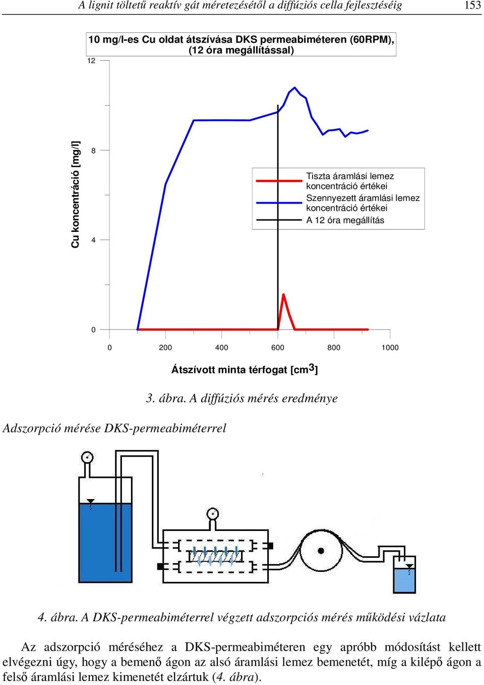 ábra. A diffúziós mérés eredménye Adszorpció mérése DKS-permeabiméterrel 4. ábra.