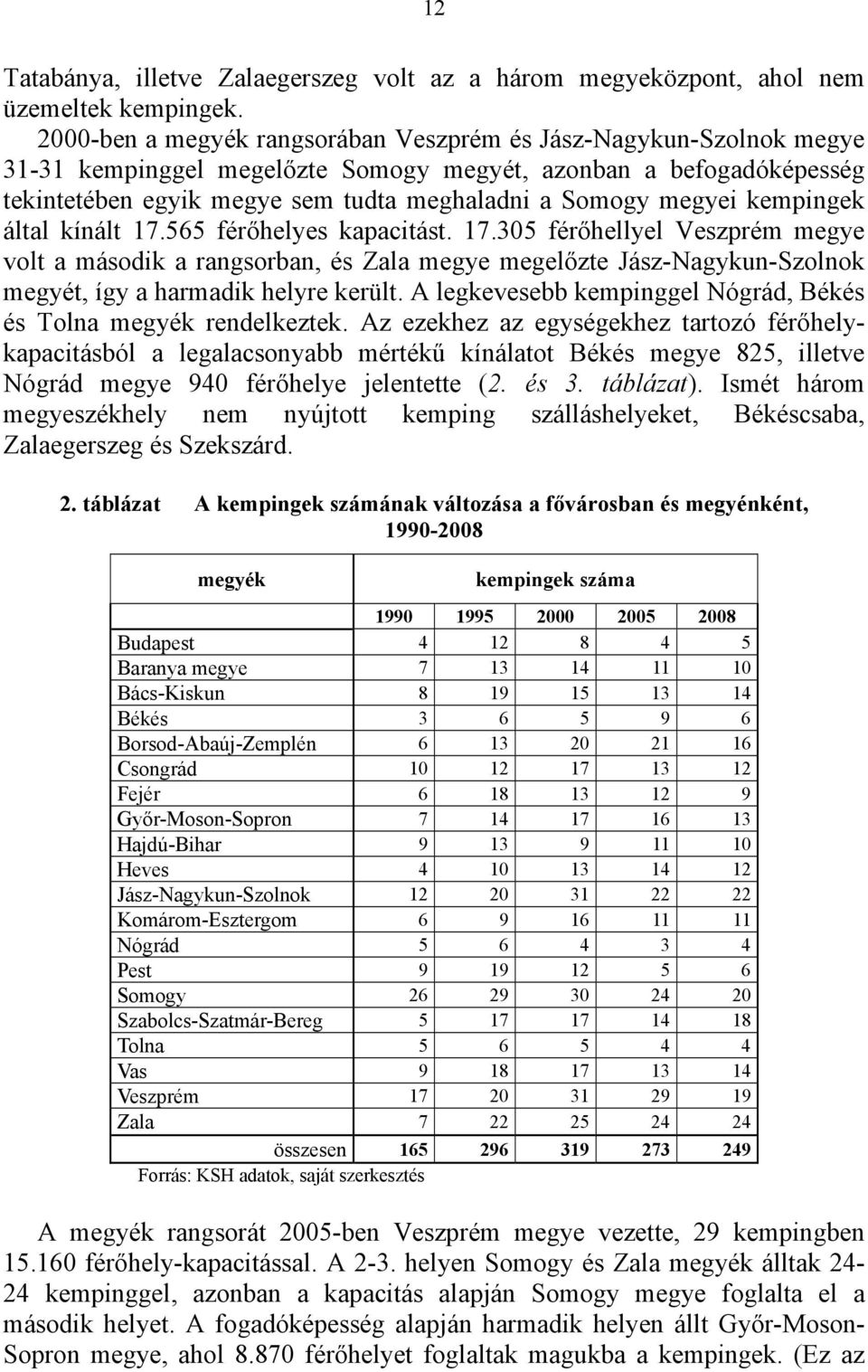 kempingek által kínált 17.565 férőhelyes kapacitást. 17.305 férőhellyel Veszprém megye volt a második a rangsorban, és Zala megye megelőzte Jász-Nagykun-Szolnok megyét, így a harmadik helyre került.