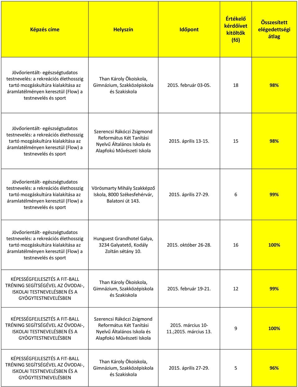 15 98% Jövőorientált- egészségtudatos testnevelés: a rekreációs élethosszig tartó mozgáskultúra kialakítása az áramlatélményen keresztül (Flow) a testnevelés és sport 2015. április 27-29.