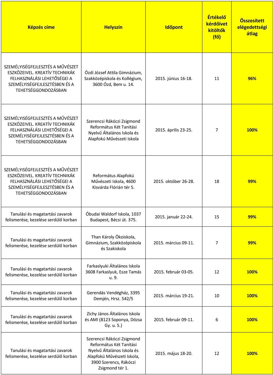 11 96%  KREATÍV TECHNIKÁK FELHASZNÁLÁSI LEHETŐSÉGEI A SZEMÉLYISÉGFEJLESZTÉSBEN ÉS A TEHETSÉGGONDOZÁSBAN 2015. április 23-25.