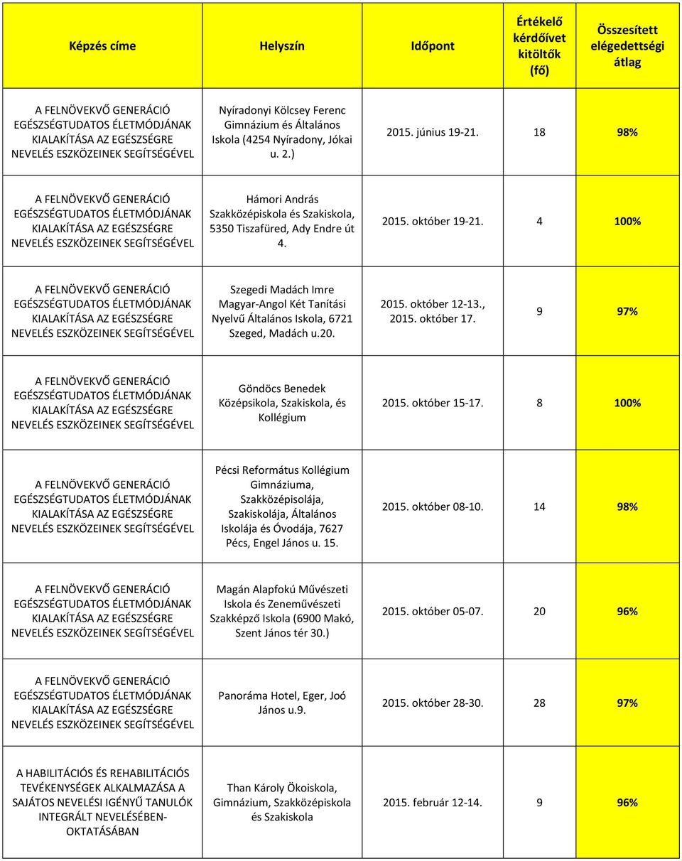 9 97% Göndöcs Benedek Középsikola, Szakiskola, és Kollégium 2015. október 15-17.