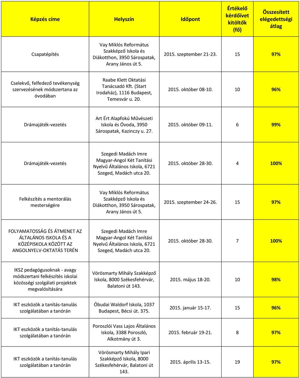 10 96% Drámajáték-vezetés Art Ért Alapfokú Művészeti Iskola és Óvoda, 3950 Sárospatak, Kazinczy u. 27. 2015. október 09-11.