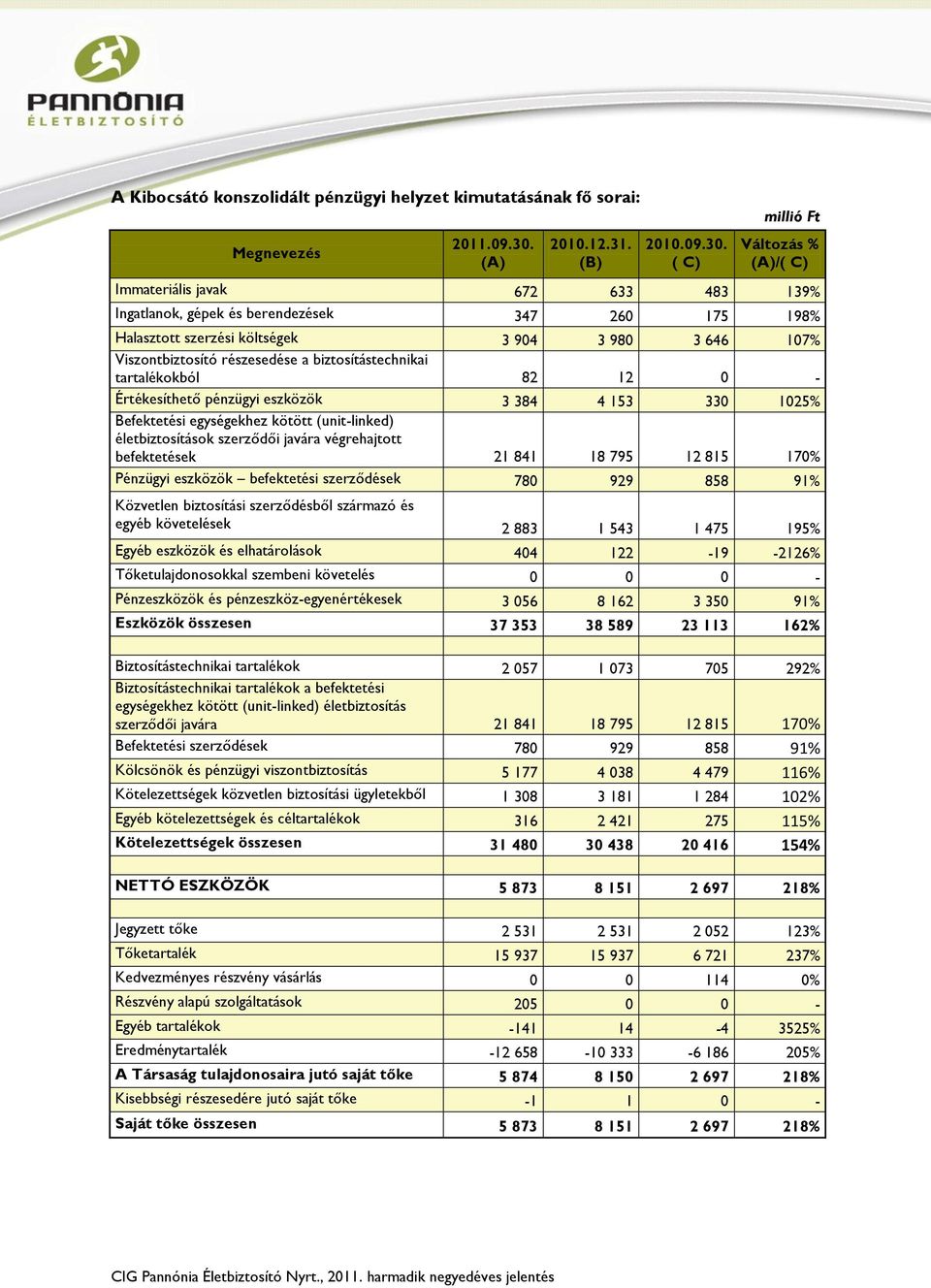 ( C) Változás % (A)/( C) Immateriális javak 672 633 483 139% Ingatlanok, gépek és berendezések 347 260 175 198% Halasztott szerzési költségek 3 904 3 980 3 646 107% Viszontbiztosító részesedése a