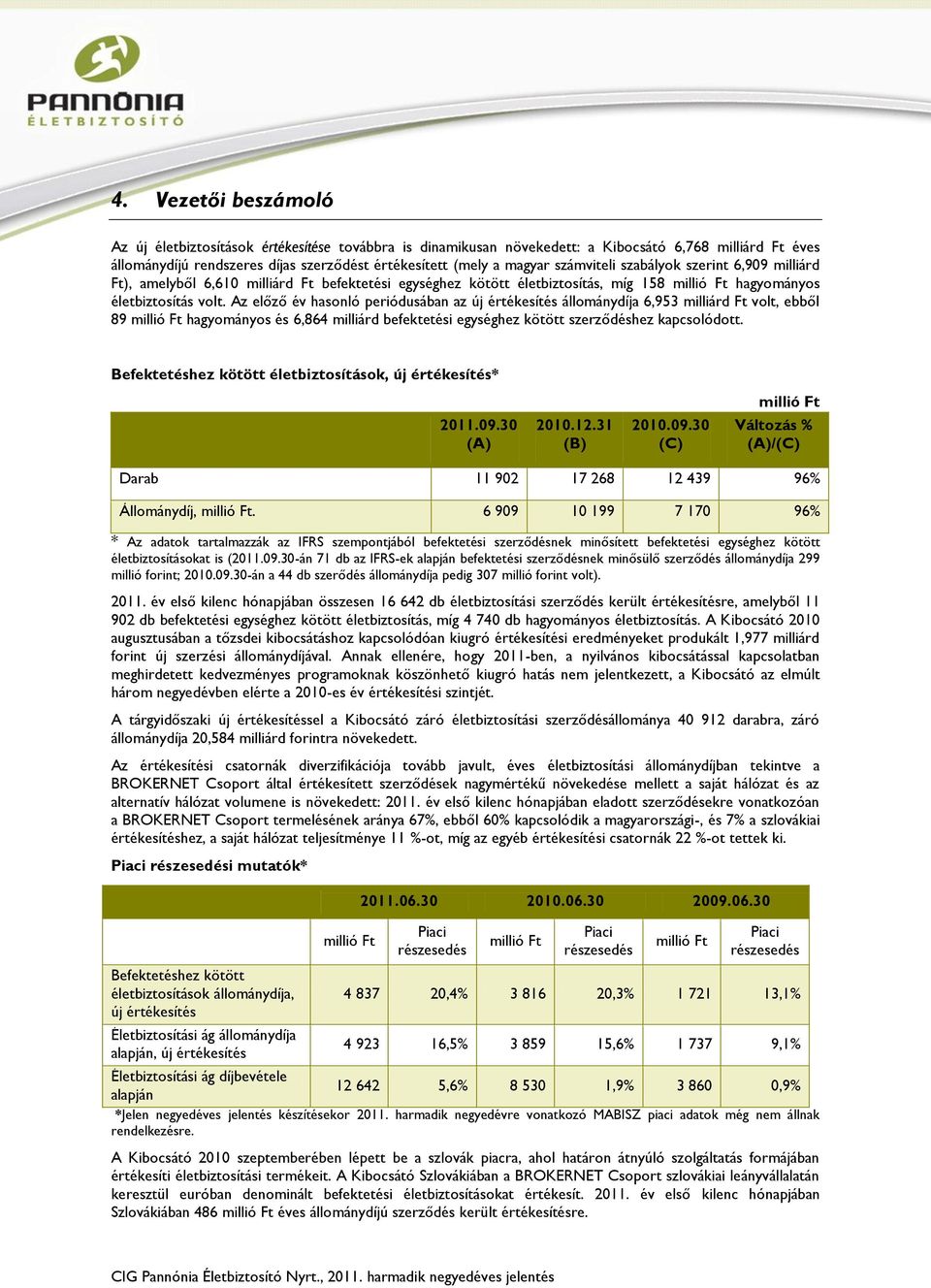 Az előző év hasonló periódusában az új értékesítés állománydíja 6,953 milliárd Ft volt, ebből 89 hagyományos és 6,864 milliárd befektetési egységhez kötött szerződéshez kapcsolódott.