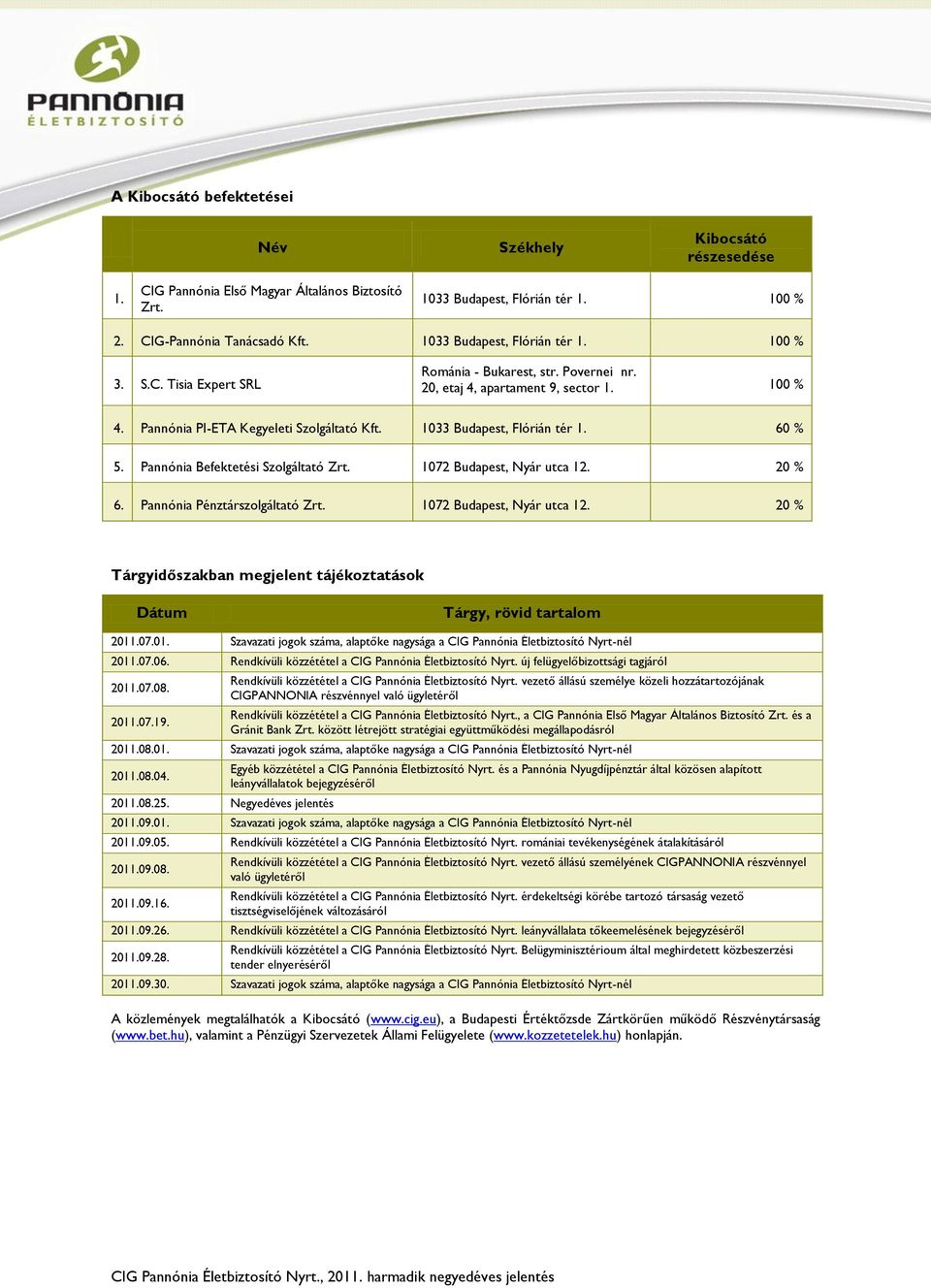 1033 Budapest, Flórián tér 1. 60 % 5. Pannónia Befektetési Szolgáltató Zrt. 1072 Budapest, Nyár utca 12. 20 % 6. Pannónia Pénztárszolgáltató Zrt. 1072 Budapest, Nyár utca 12. 20 % Tárgyidőszakban megjelent tájékoztatások Dátum Tárgy, rövid tartalom 2011.