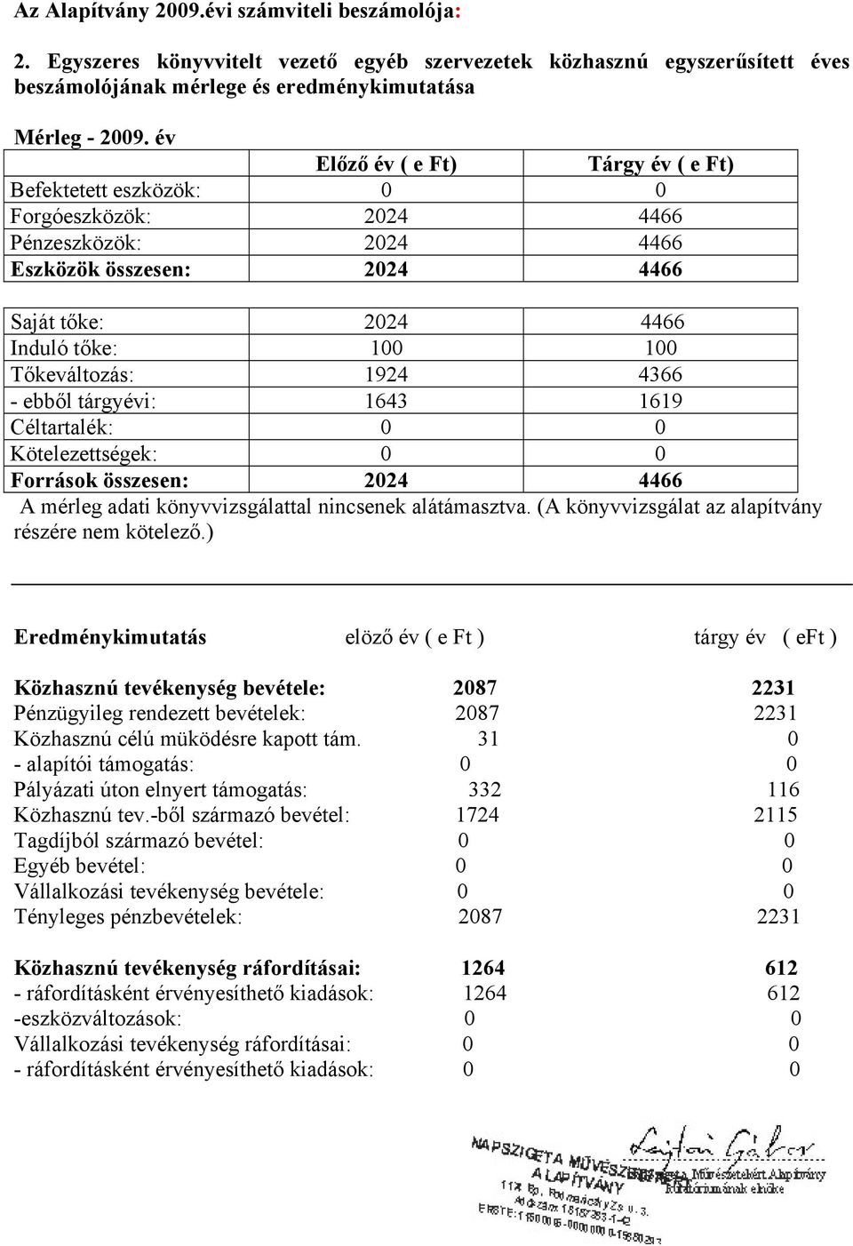 1924 4366 - ebből tárgyévi: 1643 1619 Céltartalék: 0 0 Kötelezettségek: 0 0 Források összesen: 2024 4466 A mérleg adati könyvvizsgálattal nincsenek alátámasztva.