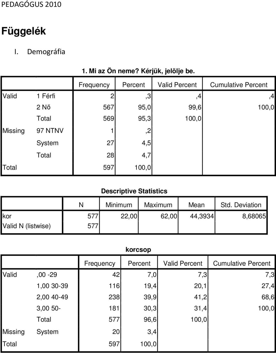 Descriptive Statistics N Minimum Maximum Mean Std.