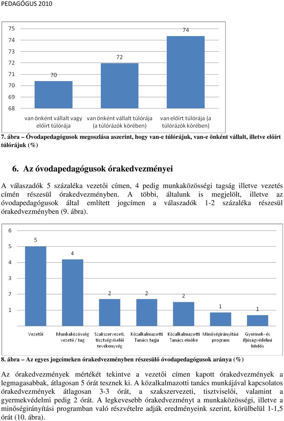 A többi, általunk is megjelölt, illetve az óvodapedagógusok által említett jogcímen a válaszadók 1-2 százaléka részesül órakedvezményben (9. ábra). 8.