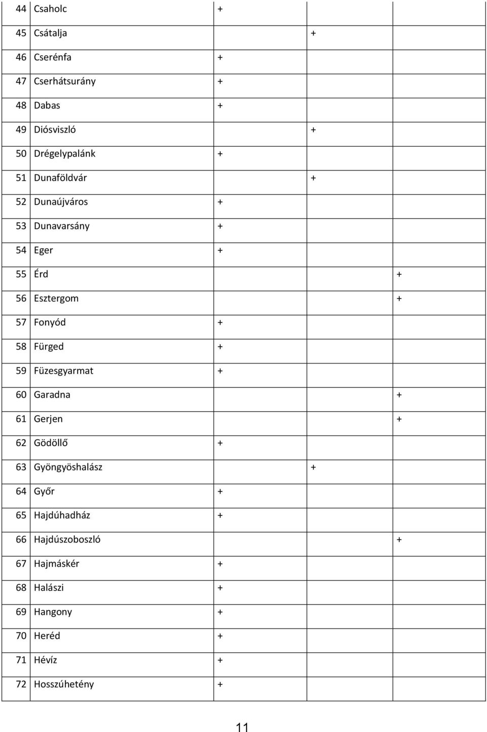 Fürged + 59 Füzesgyarmat + 60 Garadna + 61 Gerjen + 62 Gödöllő + 63 Gyöngyöshalász + 64 Győr + 65