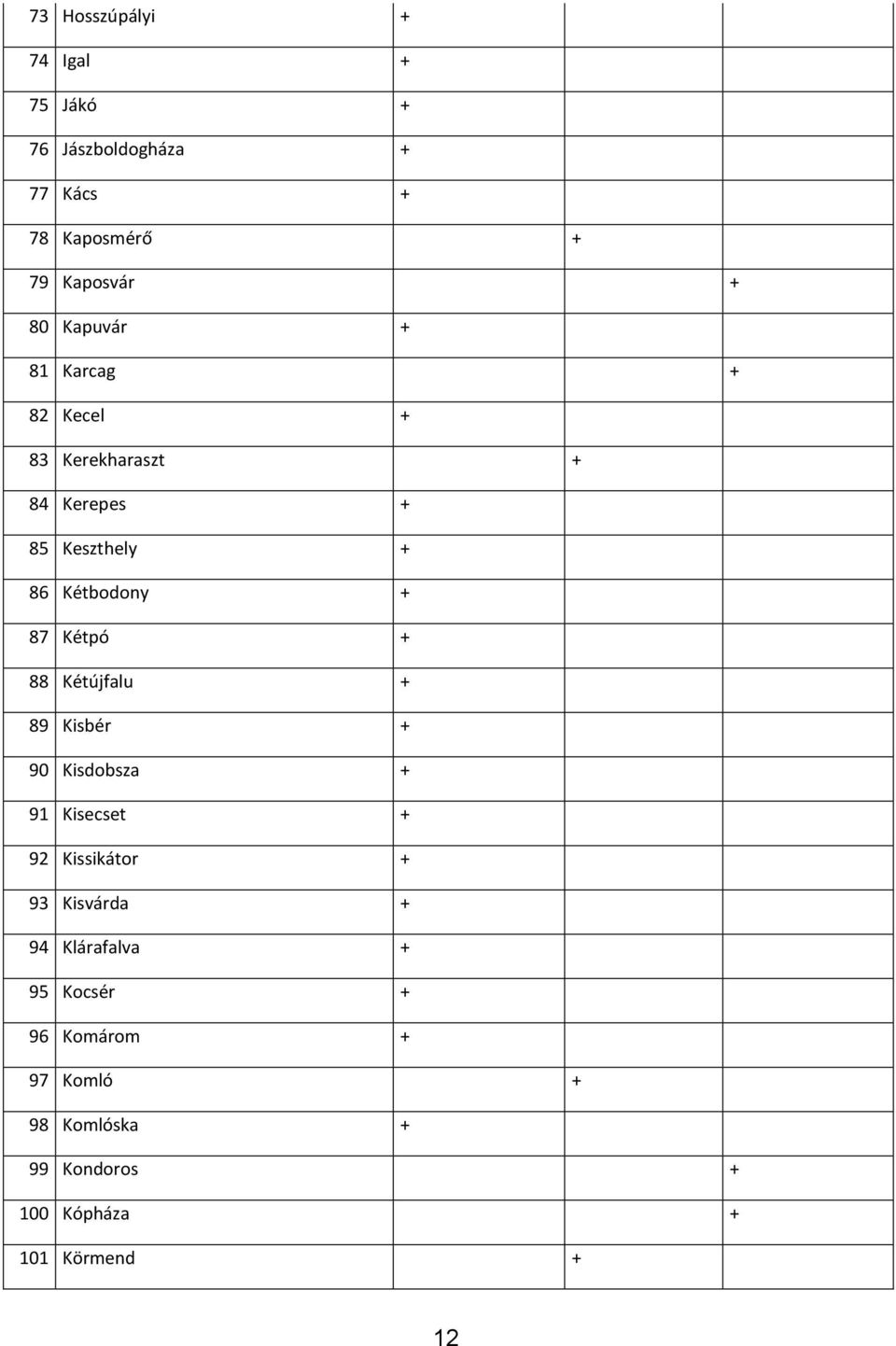 Kétpó + 88 Kétújfalu + 89 Kisbér + 90 Kisdobsza + 91 Kisecset + 92 Kissikátor + 93 Kisvárda + 94