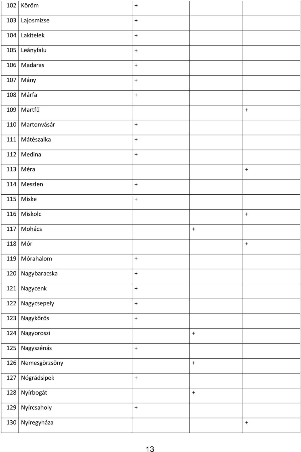 + 118 Mór + 119 Mórahalom + 120 Nagybaracska + 121 Nagycenk + 122 Nagycsepely + 123 Nagykőrös + 124 Nagyoroszi