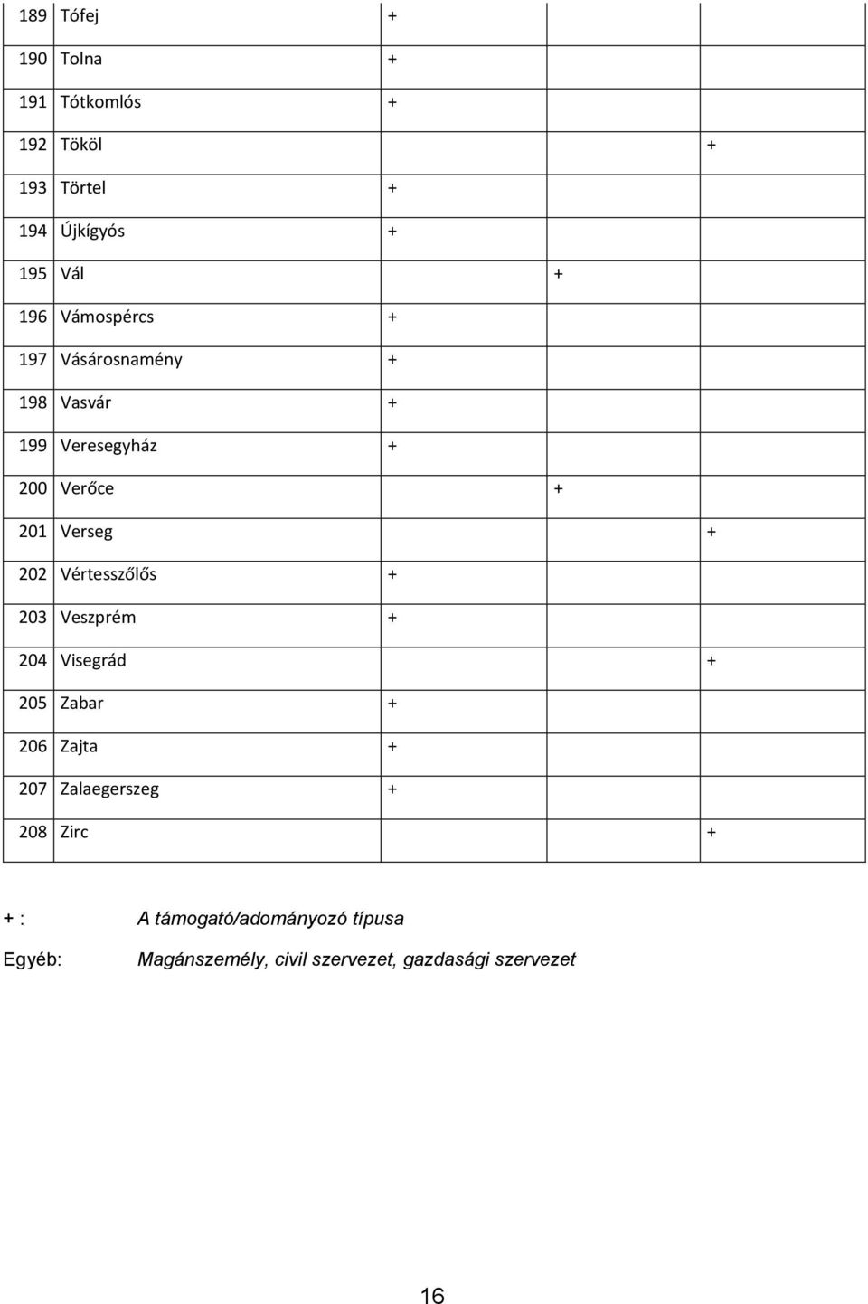 Vértesszőlős + 203 Veszprém + 204 Visegrád + 205 Zabar + 206 Zajta + 207 Zalaegerszeg + 208