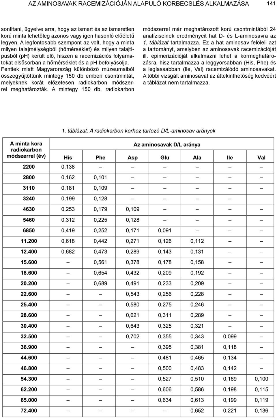 befolyásolja. Fentiek miatt Magyarország különböző múzeumaiból összegyűjtöttünk mintegy 150 db emberi csontmintát, melyeknek korát előzetesen radiokarbon módszerrel meghatározták.