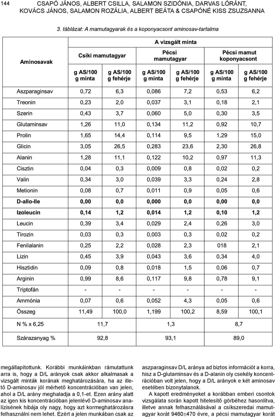 Korábbi munkáinkban rámutattunk arra is, hogy a D/L arányok csak akkor alkalmasak a vizsgált minták korának meghatározására, ha az illető D-aminosav jól mérhető koncentrációban van jelen, ahol a D/L