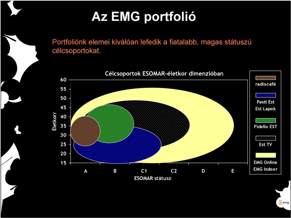 60 55 50 45 Célcsoportok ESOMAR-életkor dimenzióban radiocafé Pesti