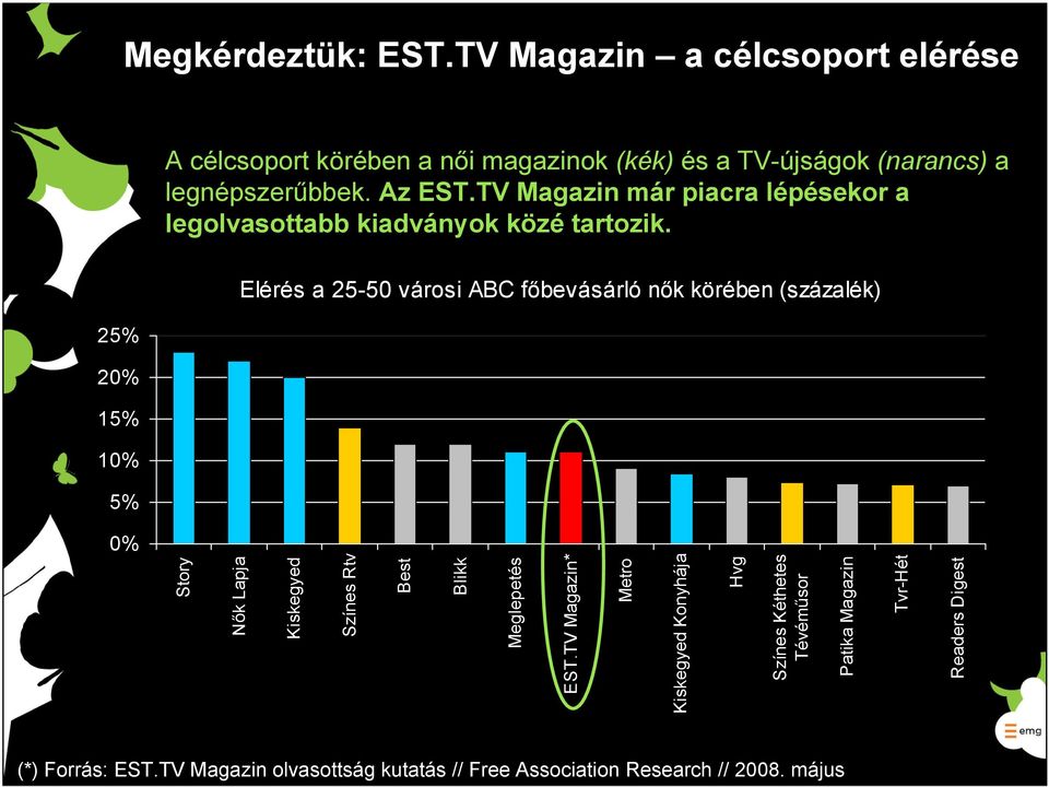 Elérés a 25-50 városi ABC főbevásárló nők körében (százalék) 25% 20% 15% 10% 5% 0% Story Nők Lapja Kiskegyed Színes Rtv Best Blikk Meglepetés EST.