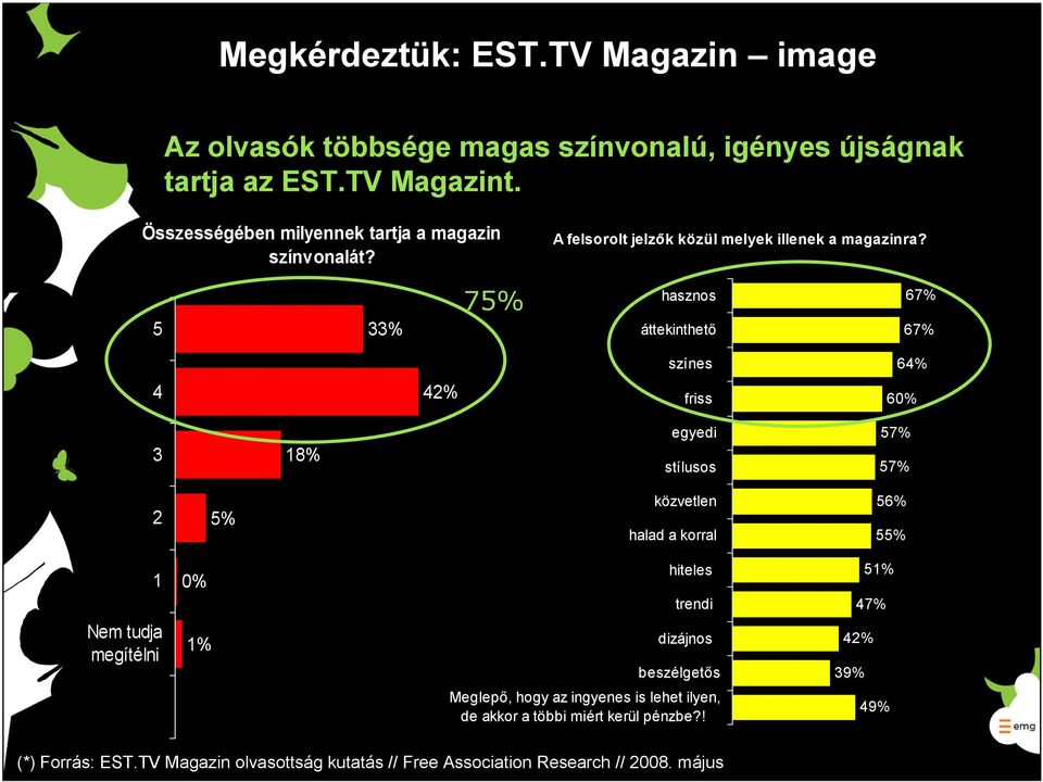 5 33% 75% hasznos áttekinthető 67% 67% színes 64% 4 42% friss 60% 3 18% egyedi stílusos 57% 57% 2 5% közvetlen halad a korral 56% 55% 1 0% hiteles