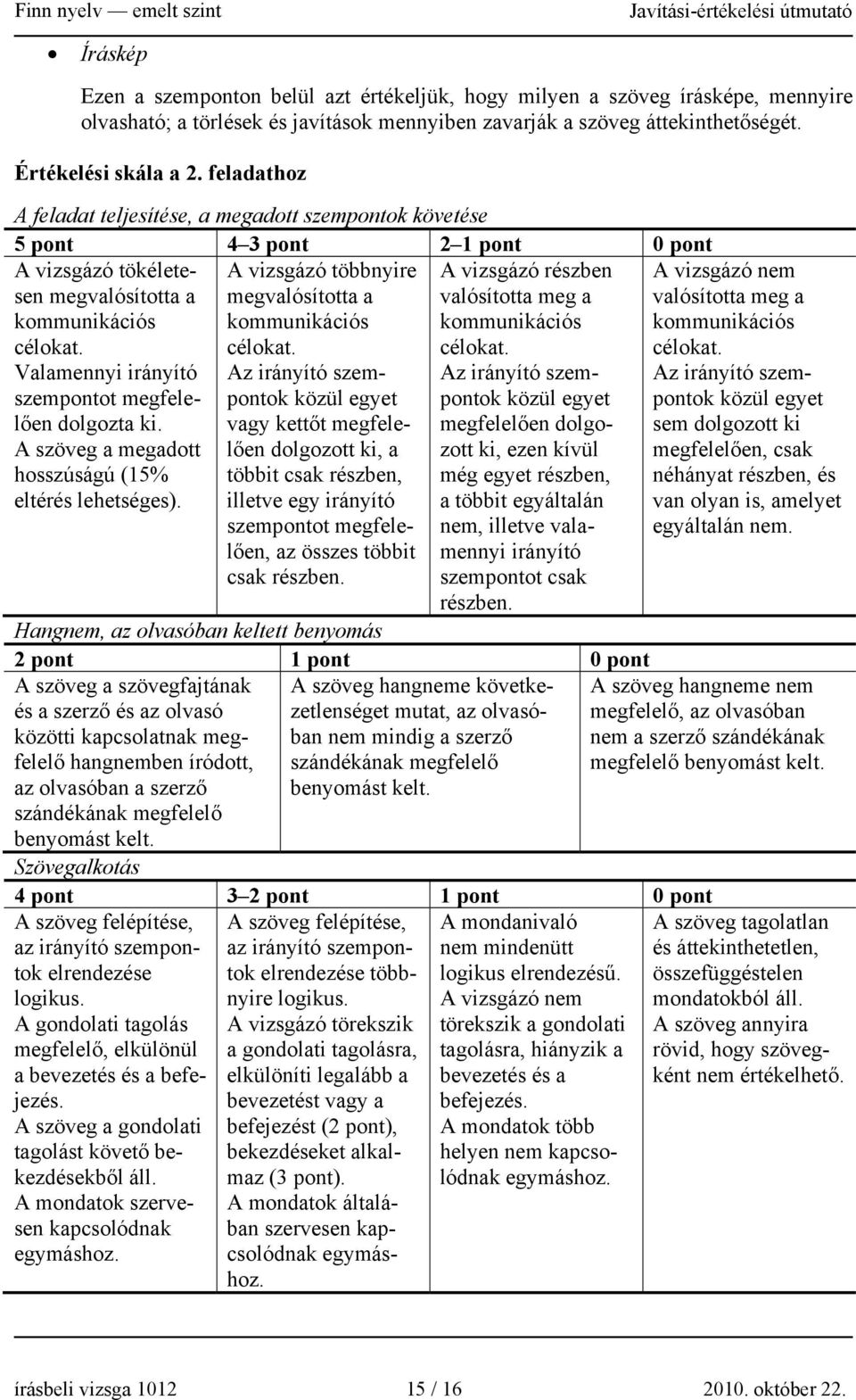 Valamennyi irányító szempontot megfelelően dolgozta ki. A szöveg a megadott hosszúságú (15% eltérés lehetséges). A vizsgázó többnyire megvalósította a kommunikációs célokat.